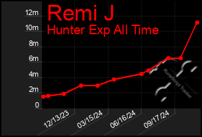 Total Graph of Remi J