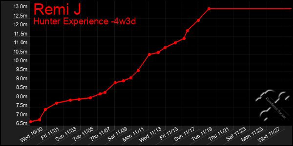 Last 31 Days Graph of Remi J