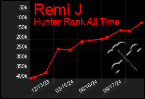 Total Graph of Remi J