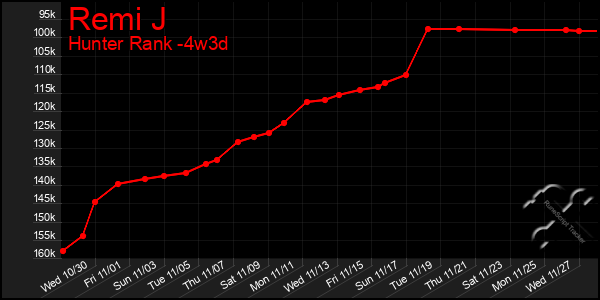 Last 31 Days Graph of Remi J