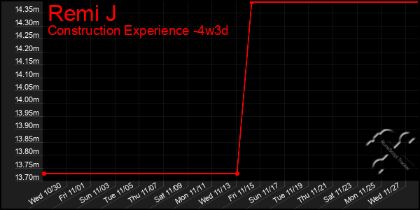 Last 31 Days Graph of Remi J