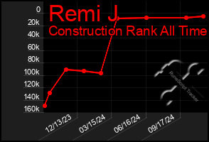 Total Graph of Remi J