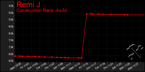 Last 31 Days Graph of Remi J