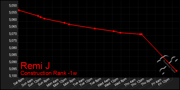 Last 7 Days Graph of Remi J