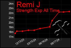 Total Graph of Remi J