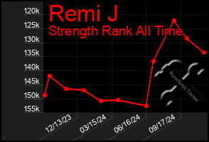 Total Graph of Remi J