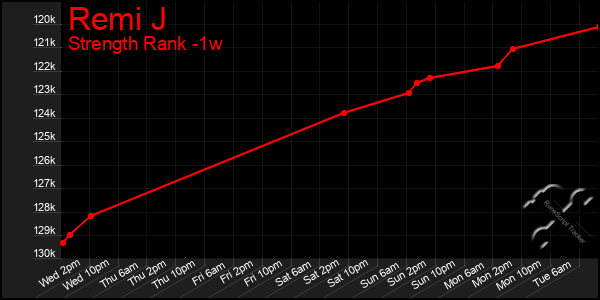 Last 7 Days Graph of Remi J