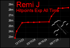 Total Graph of Remi J