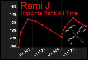 Total Graph of Remi J