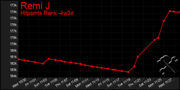 Last 31 Days Graph of Remi J