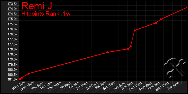 Last 7 Days Graph of Remi J