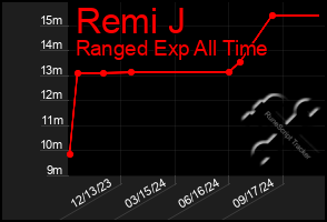 Total Graph of Remi J