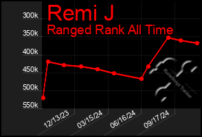 Total Graph of Remi J