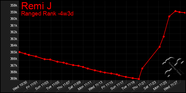 Last 31 Days Graph of Remi J