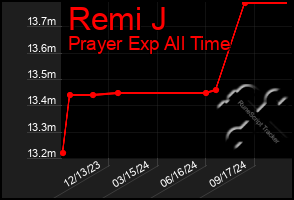 Total Graph of Remi J