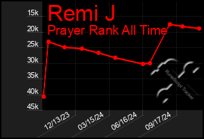 Total Graph of Remi J