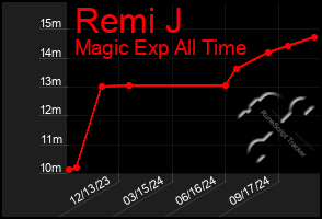 Total Graph of Remi J