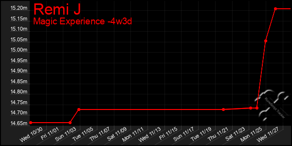 Last 31 Days Graph of Remi J