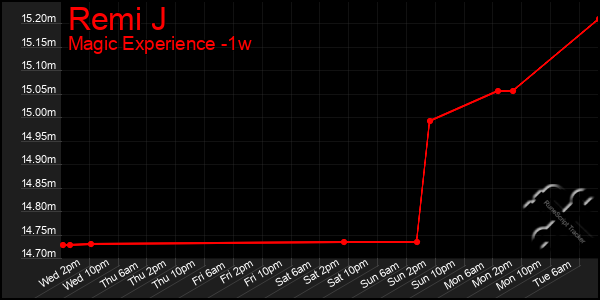 Last 7 Days Graph of Remi J