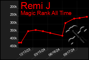 Total Graph of Remi J