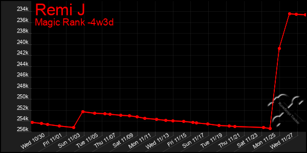 Last 31 Days Graph of Remi J