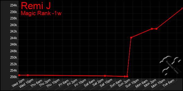 Last 7 Days Graph of Remi J