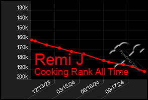 Total Graph of Remi J