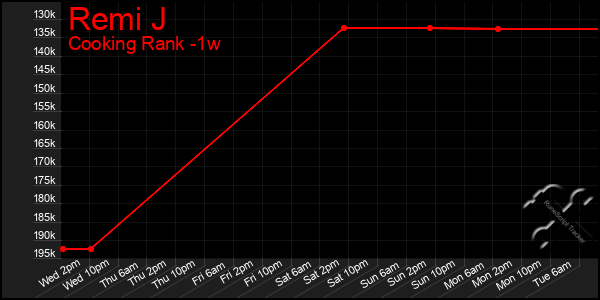 Last 7 Days Graph of Remi J