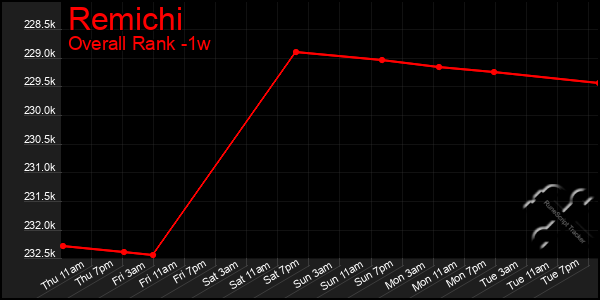 Last 7 Days Graph of Remichi