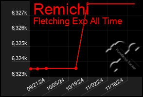 Total Graph of Remichi