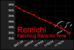 Total Graph of Remichi