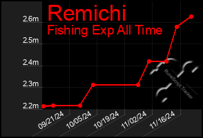 Total Graph of Remichi