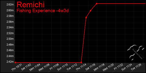 Last 31 Days Graph of Remichi