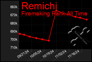 Total Graph of Remichi