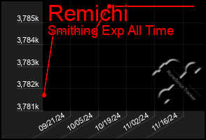 Total Graph of Remichi