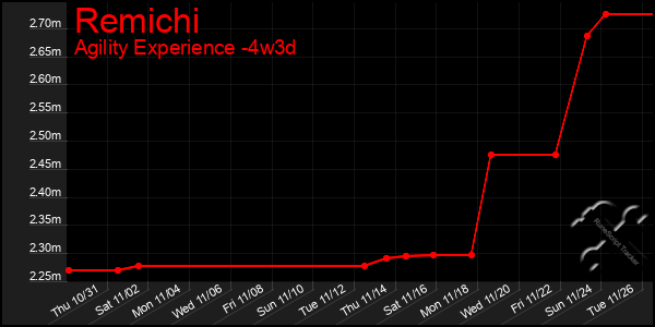 Last 31 Days Graph of Remichi