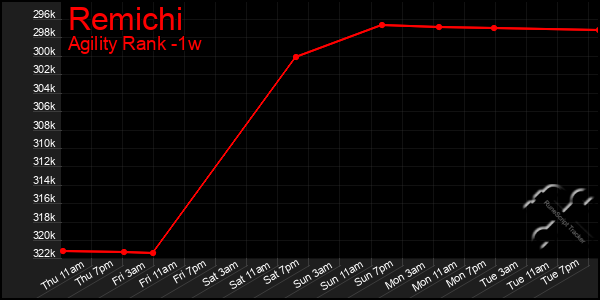 Last 7 Days Graph of Remichi