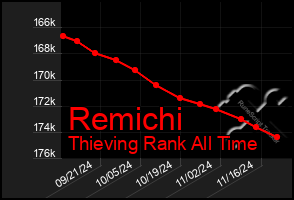 Total Graph of Remichi