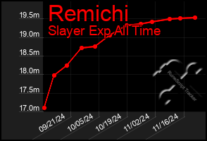 Total Graph of Remichi