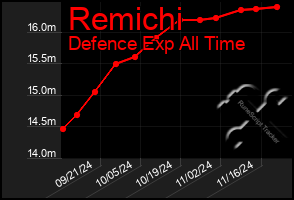 Total Graph of Remichi