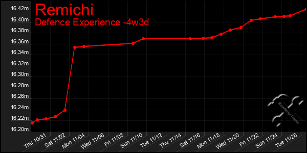 Last 31 Days Graph of Remichi