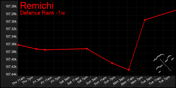 Last 7 Days Graph of Remichi