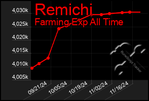 Total Graph of Remichi