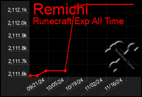 Total Graph of Remichi