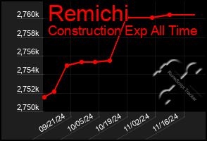 Total Graph of Remichi