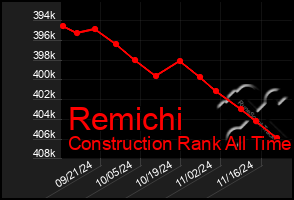 Total Graph of Remichi