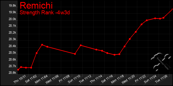 Last 31 Days Graph of Remichi