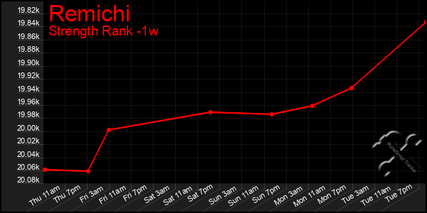 Last 7 Days Graph of Remichi