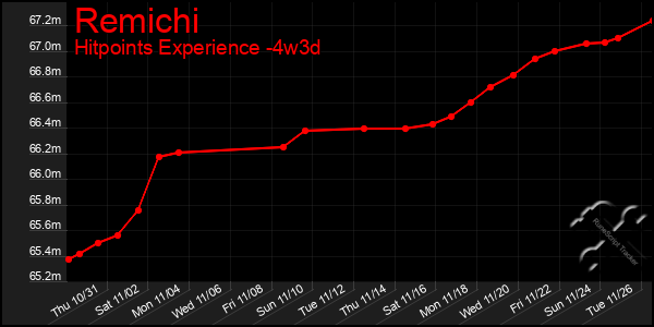 Last 31 Days Graph of Remichi