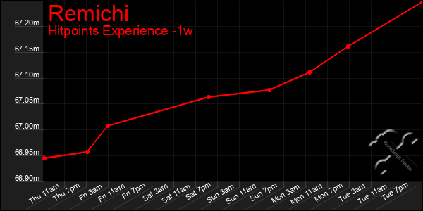 Last 7 Days Graph of Remichi